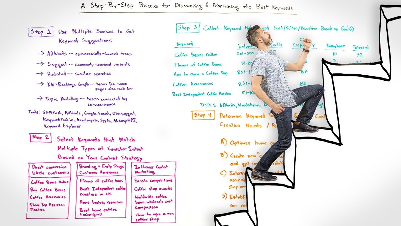 A Step-by-Step Process for Discovering and Prioritizing the Best Keywords – Whiteboard Friday